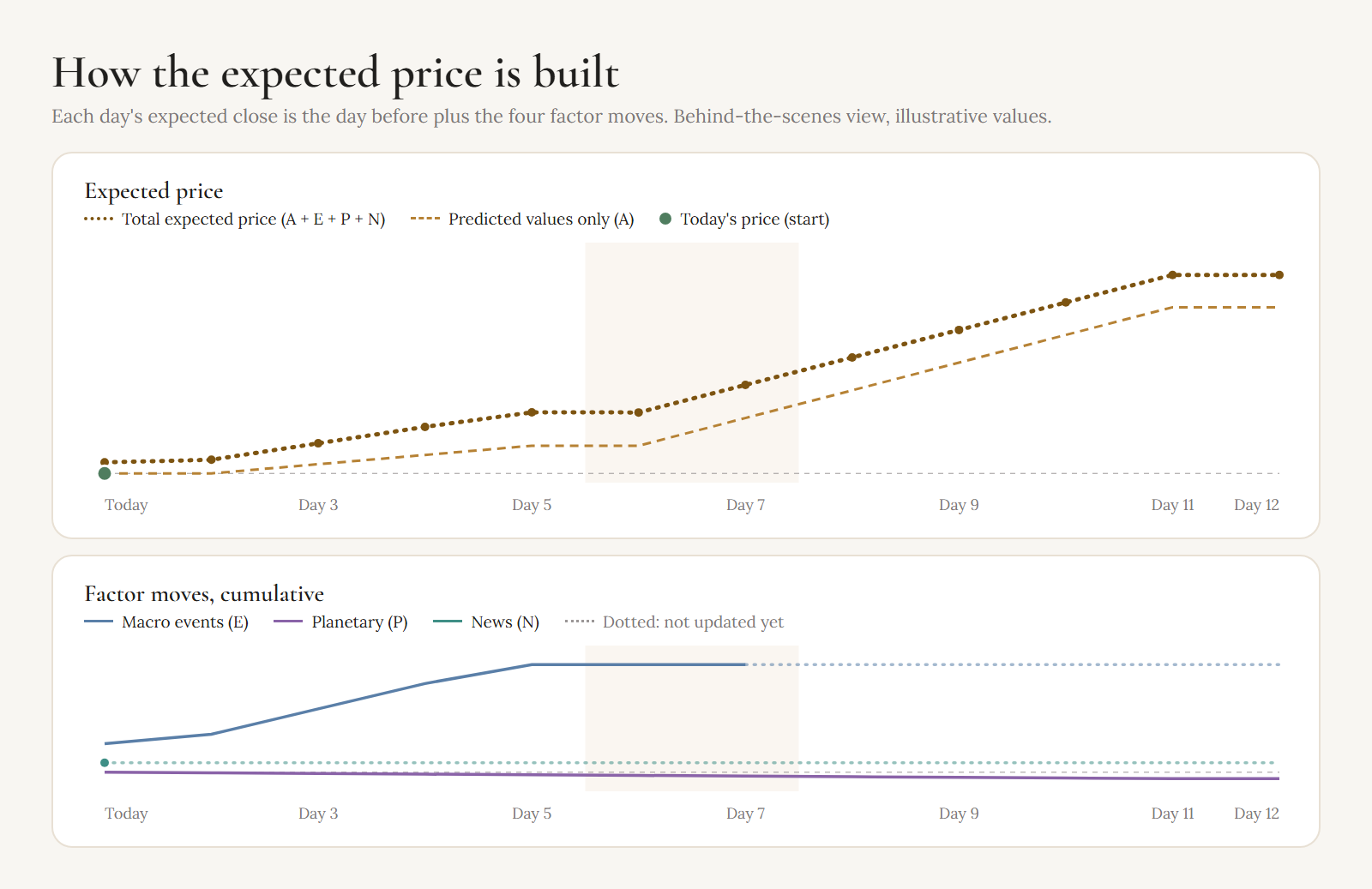 Illustrative behind-the-scenes chart over twelve days: the total expected price as a dotted line above the predicted-values-only line, starting from today's price, and below it a strip of cumulative factor moves for macro events, planetary and news, each drawn dotted on the days its data is not updated yet.