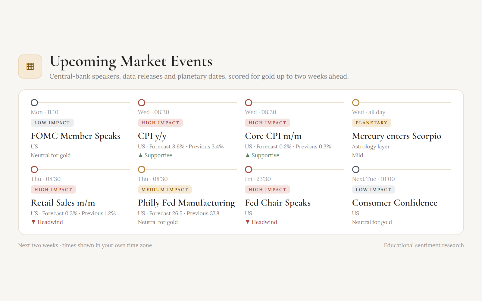 Upcoming market events over the next two weeks with weekday and time in your own time zone: FOMC speakers, CPI, retail sales, Philly Fed, a planetary ingress and consumer confidence, each with its impact and whether it is supportive or a headwind for gold.