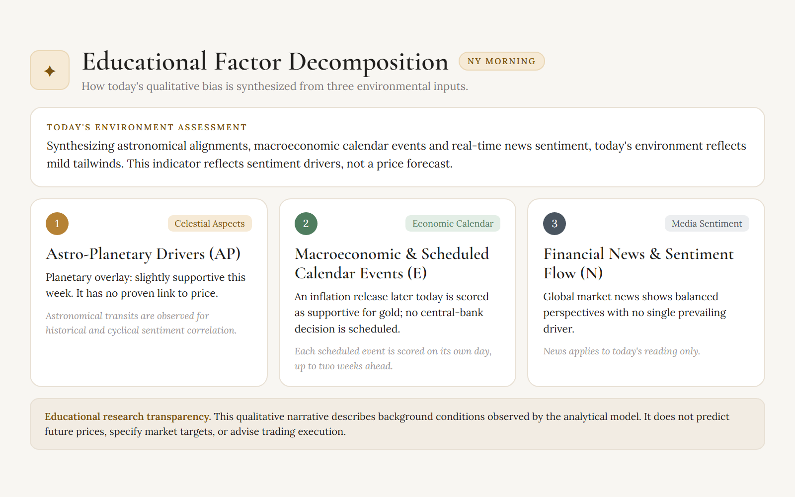 Educational factor decomposition for the NY morning session: today's environment assessment and three cards for astro-planetary drivers, economic calendar events and financial news sentiment.