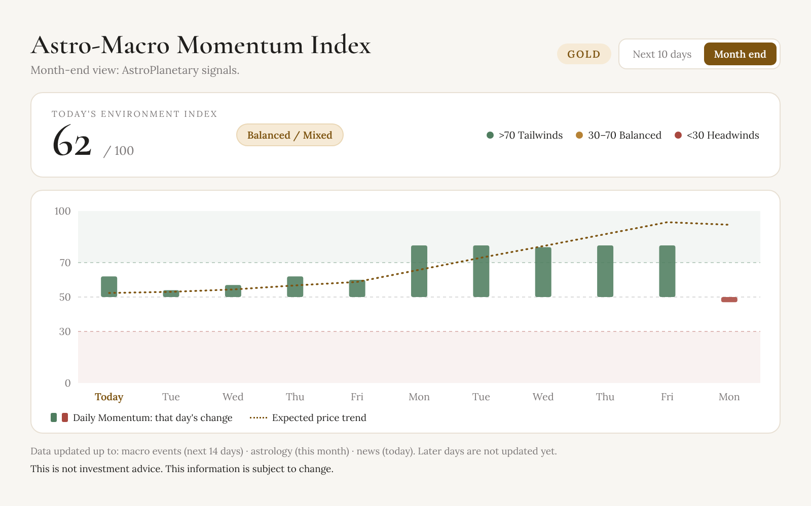 Astro-Macro Momentum Index for gold with the Month end view on, subtitled Month-end view: AstroPlanetary signals, with daily bars around the 50 line and a dotted expected trend line. Illustrative values.