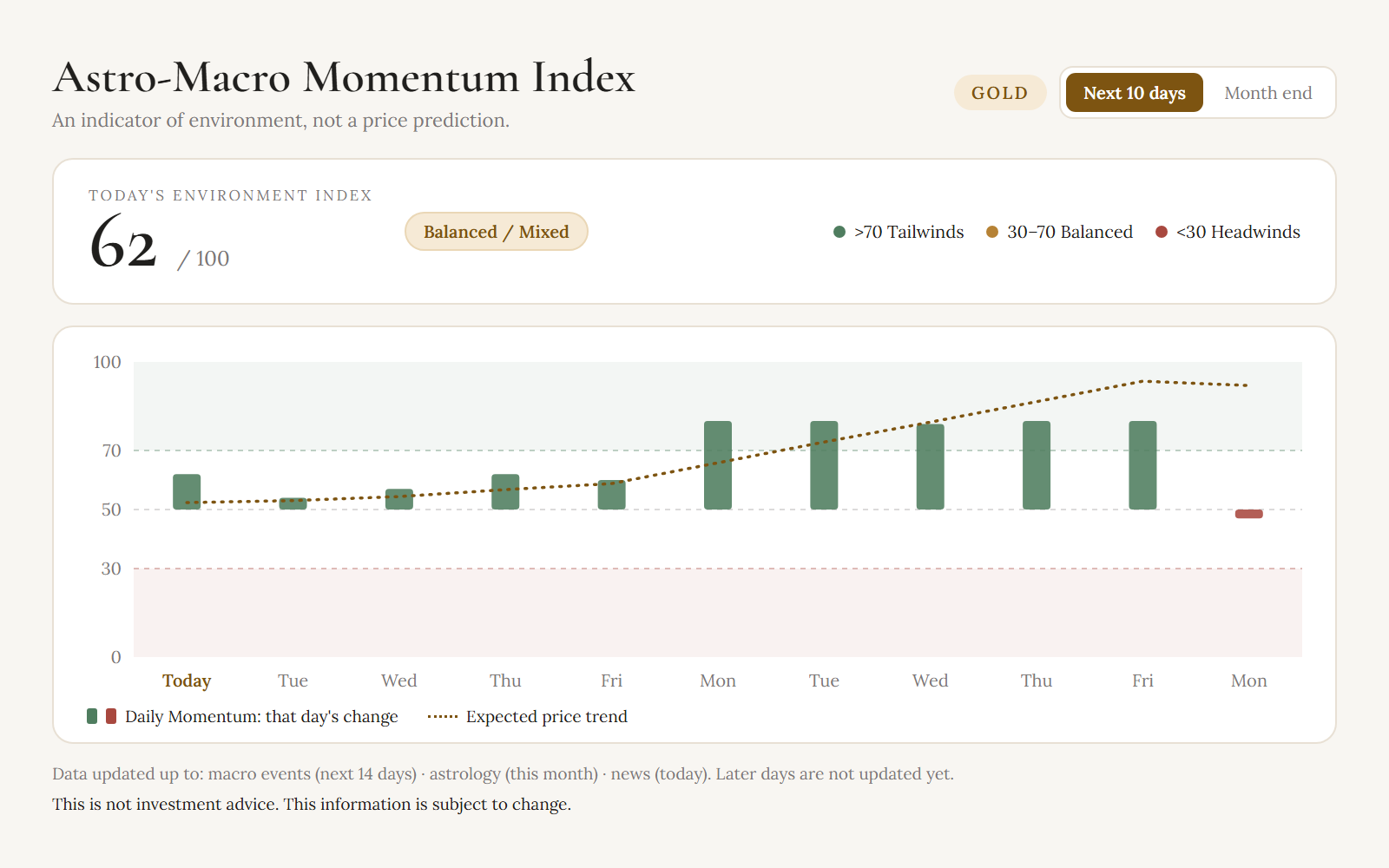 Astro-Macro Momentum Index for Gold reading 62, Balanced / Mixed, with green and red daily bars around the 50 line, a dotted expected price trend line, and notes on feed coverage and that this is not investment advice.