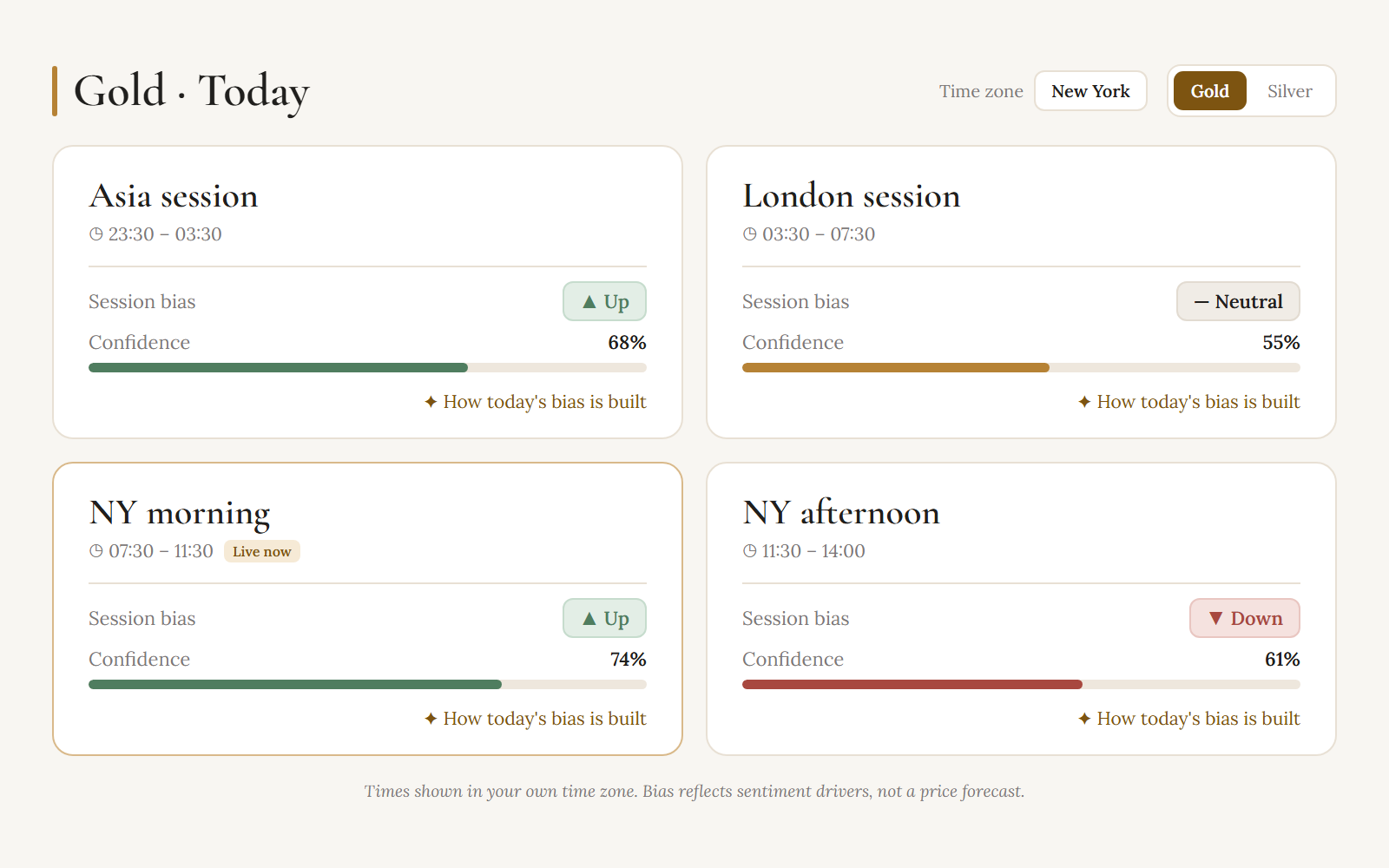 Gold today in the New York time zone: four session cards, Asia session Up 68%, London session Neutral 55%, NY morning Up 74% and live now, NY afternoon Down 61%.