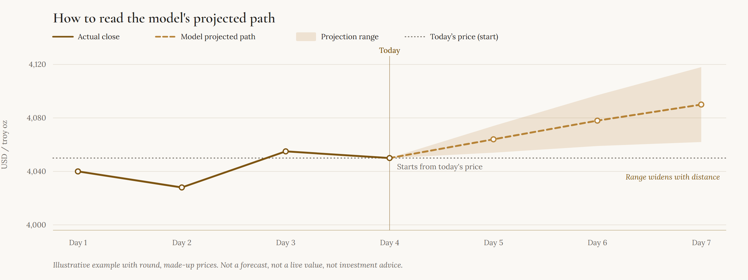 Illustrative chart of seven days of gold prices: a solid line for the actual close up to day 4, then a dashed model projected path with a widening shaded range, starting from day 4's price.